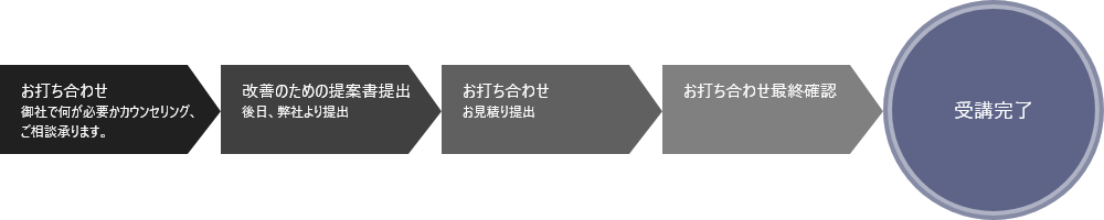 プログラム開始までのフロー